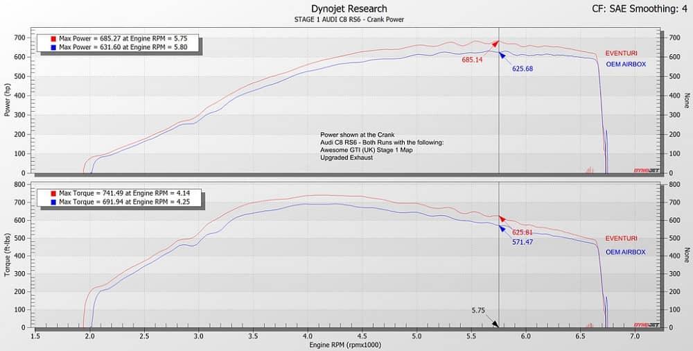 Eventuri Ansaugsystem für Audi RS6 & RS7 C8