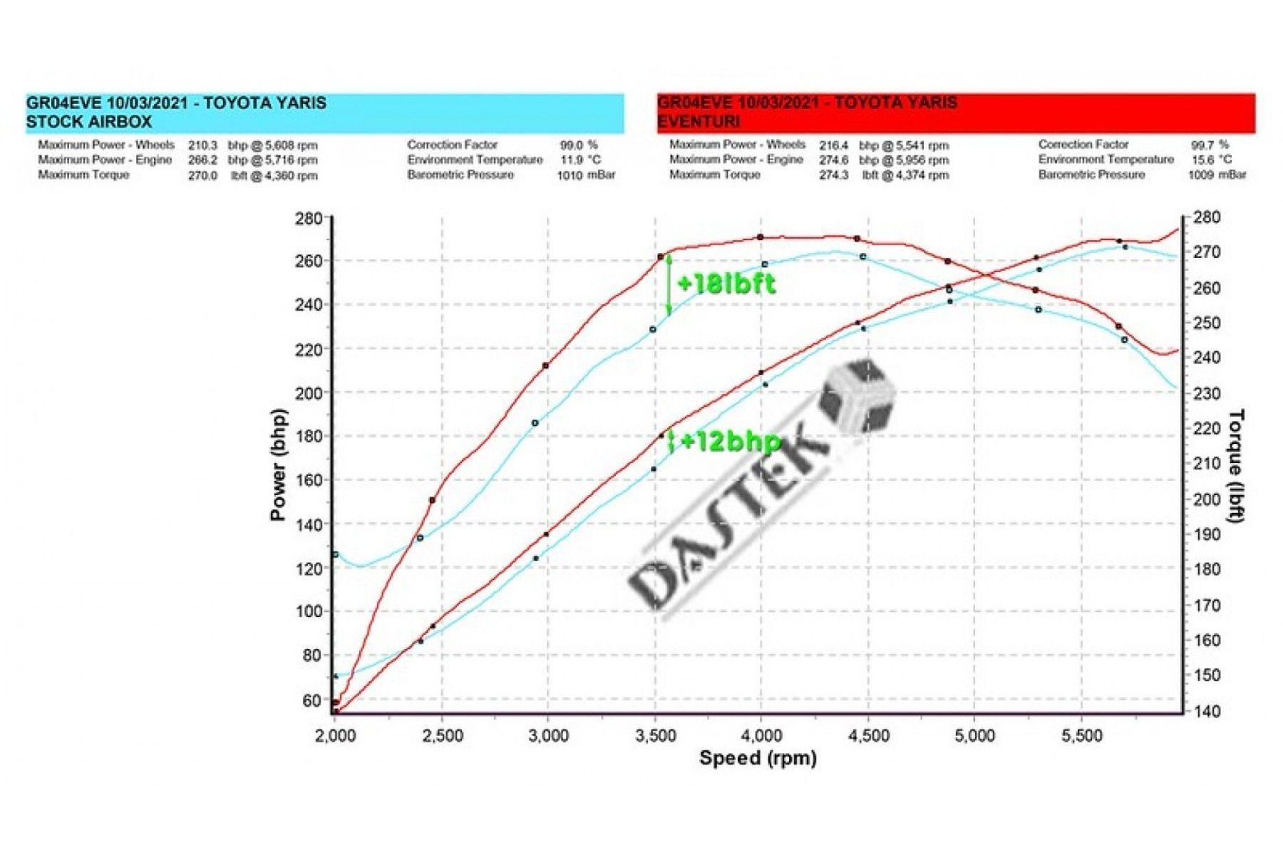 Eventuri Carbon Ansaugsystem für Toyota Yaris GR