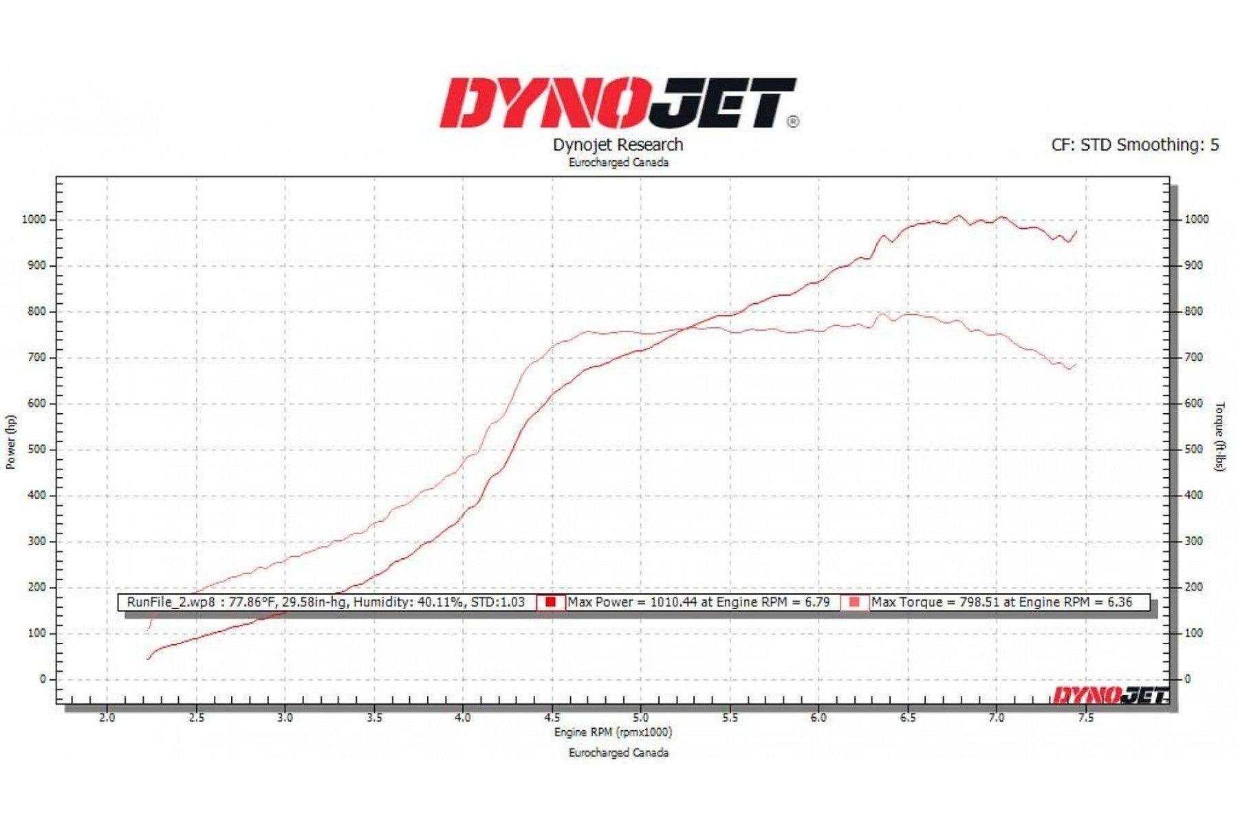 Eventuri Carbon Ansaugsystem STAGE 3 für Audi TTRS 8S - UPGRADEMYCAR