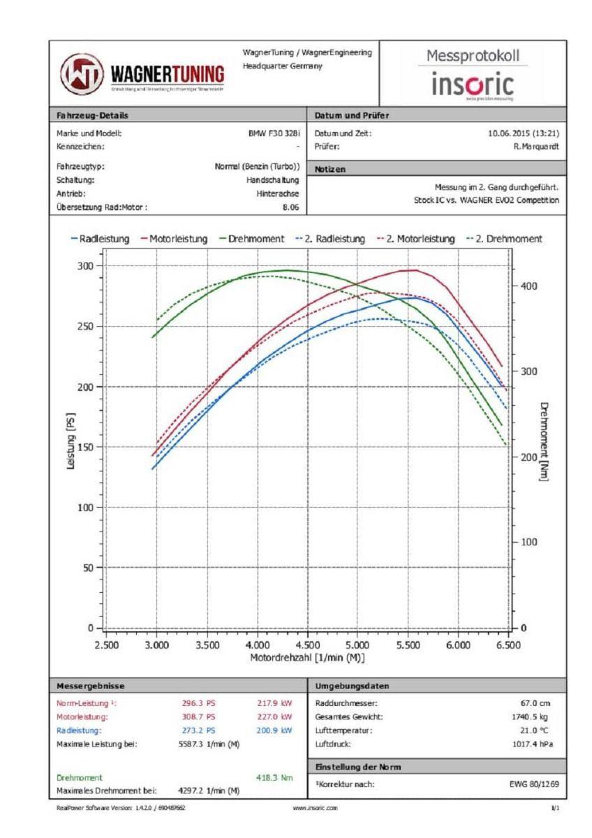 Wagner Tuning Competition Ladeluftkühler Kit EVO 2 BMW F20 F30 F87 N55